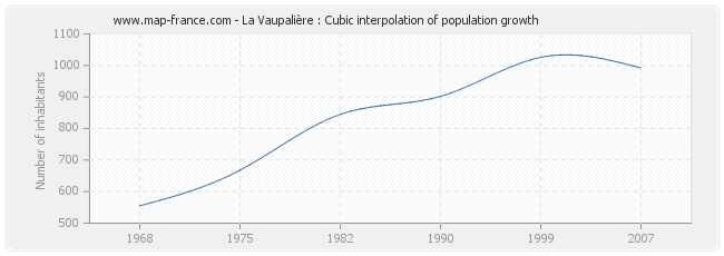 La Vaupalière : Cubic interpolation of population growth